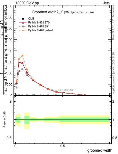 Plot of j.width.g in 13000 GeV pp collisions