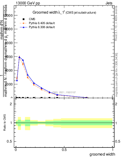 Plot of j.width.g in 13000 GeV pp collisions