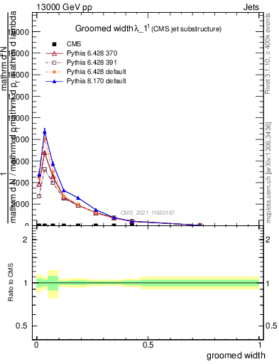 Plot of j.width.g in 13000 GeV pp collisions