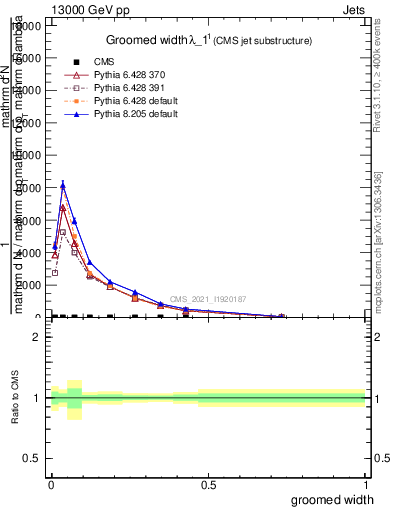 Plot of j.width.g in 13000 GeV pp collisions