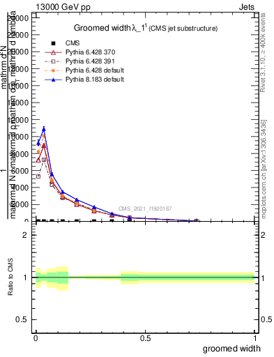 Plot of j.width.g in 13000 GeV pp collisions