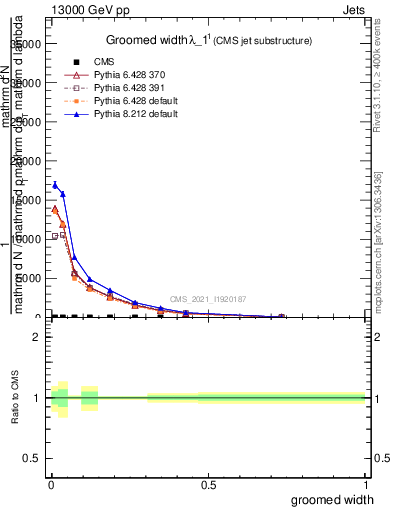 Plot of j.width.g in 13000 GeV pp collisions