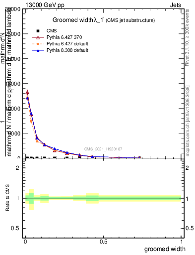 Plot of j.width.g in 13000 GeV pp collisions