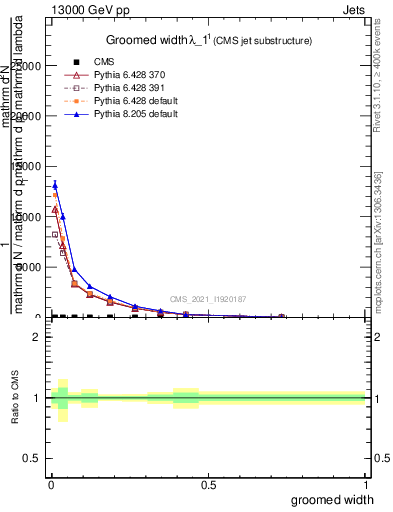 Plot of j.width.g in 13000 GeV pp collisions