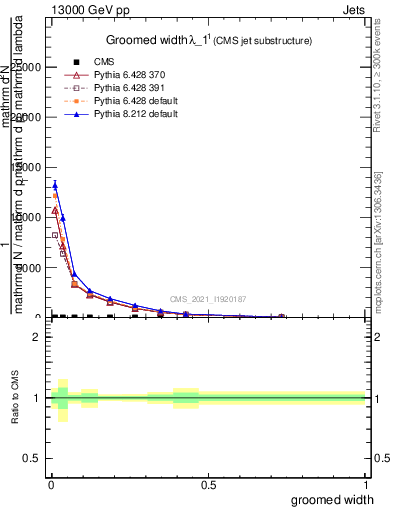 Plot of j.width.g in 13000 GeV pp collisions
