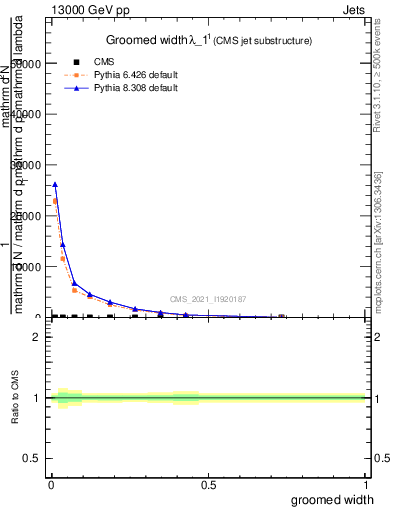 Plot of j.width.g in 13000 GeV pp collisions