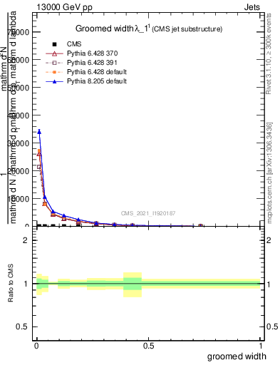 Plot of j.width.g in 13000 GeV pp collisions