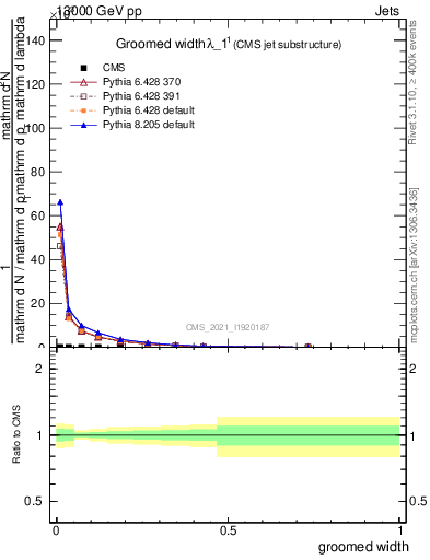 Plot of j.width.g in 13000 GeV pp collisions