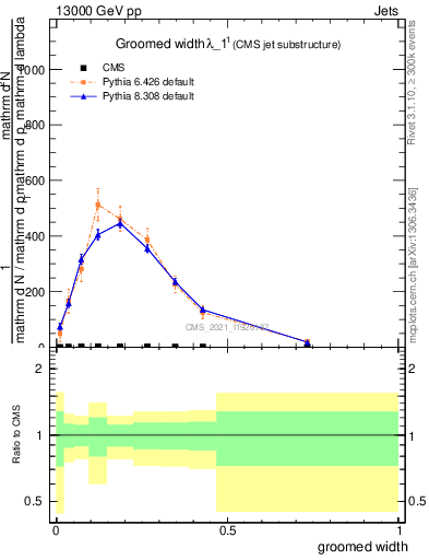 Plot of j.width.g in 13000 GeV pp collisions