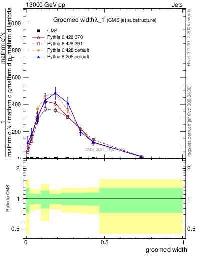 Plot of j.width.g in 13000 GeV pp collisions