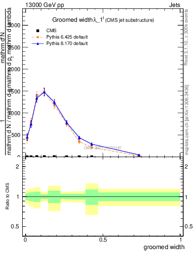 Plot of j.width.g in 13000 GeV pp collisions