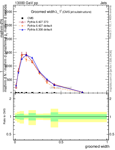 Plot of j.width.g in 13000 GeV pp collisions