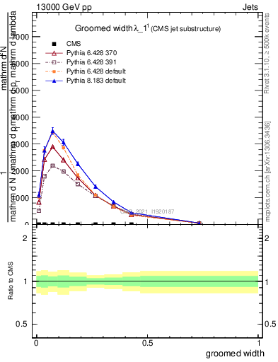 Plot of j.width.g in 13000 GeV pp collisions