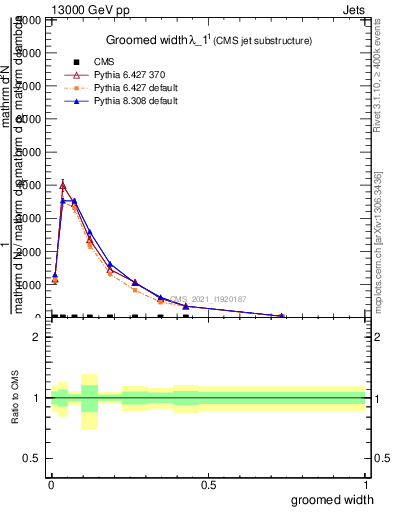 Plot of j.width.g in 13000 GeV pp collisions