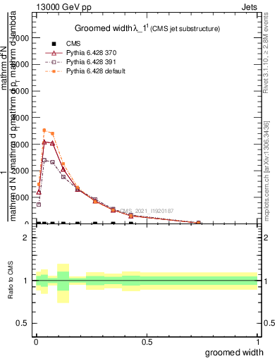 Plot of j.width.g in 13000 GeV pp collisions