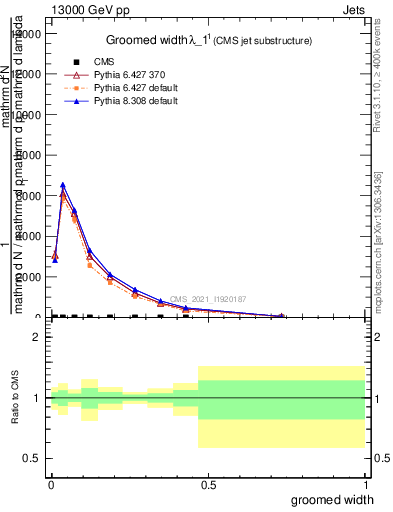 Plot of j.width.g in 13000 GeV pp collisions