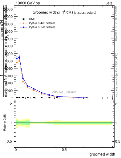 Plot of j.width.g in 13000 GeV pp collisions