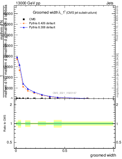 Plot of j.width.g in 13000 GeV pp collisions