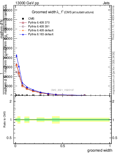 Plot of j.width.g in 13000 GeV pp collisions