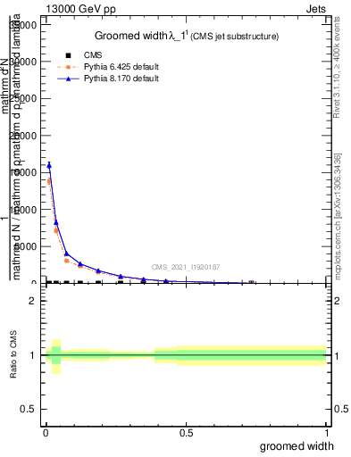 Plot of j.width.g in 13000 GeV pp collisions