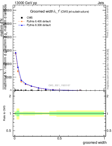 Plot of j.width.g in 13000 GeV pp collisions