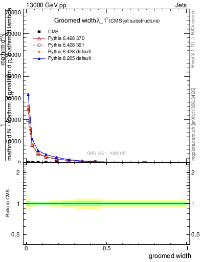Plot of j.width.g in 13000 GeV pp collisions