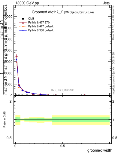 Plot of j.width.g in 13000 GeV pp collisions