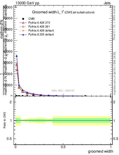 Plot of j.width.g in 13000 GeV pp collisions