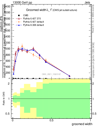 Plot of j.width.g in 13000 GeV pp collisions