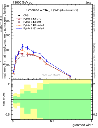 Plot of j.width.g in 13000 GeV pp collisions