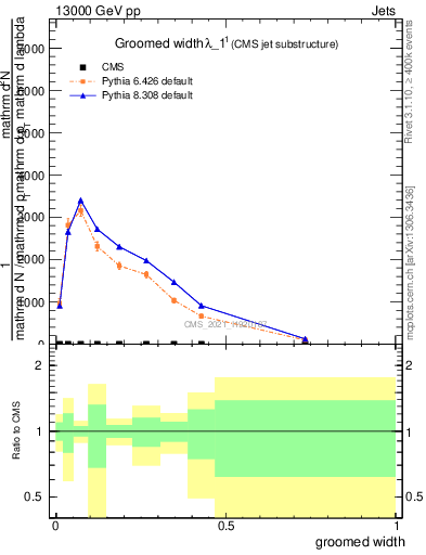 Plot of j.width.g in 13000 GeV pp collisions