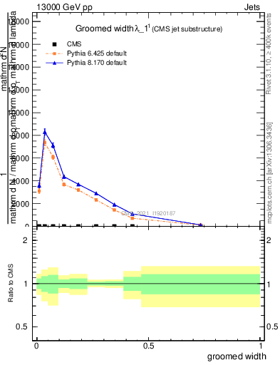 Plot of j.width.g in 13000 GeV pp collisions