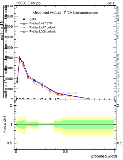 Plot of j.width.g in 13000 GeV pp collisions