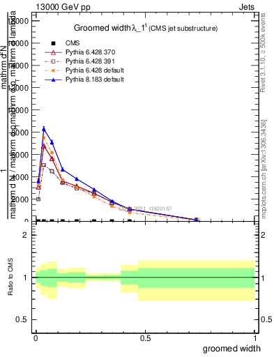 Plot of j.width.g in 13000 GeV pp collisions