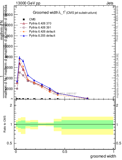 Plot of j.width.g in 13000 GeV pp collisions