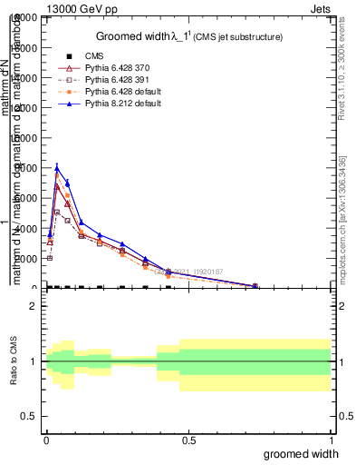 Plot of j.width.g in 13000 GeV pp collisions
