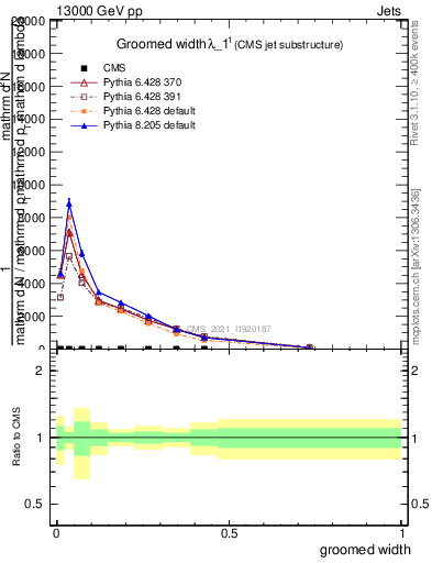 Plot of j.width.g in 13000 GeV pp collisions