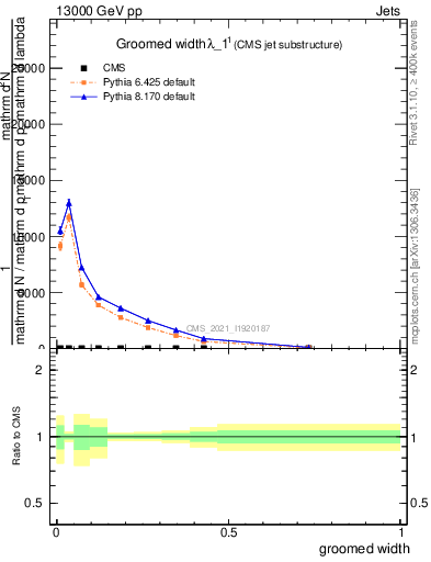 Plot of j.width.g in 13000 GeV pp collisions