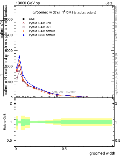 Plot of j.width.g in 13000 GeV pp collisions