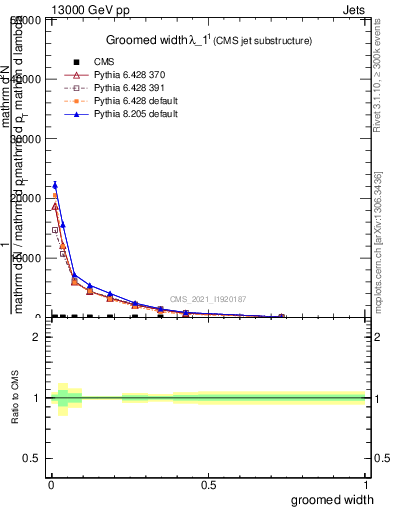 Plot of j.width.g in 13000 GeV pp collisions
