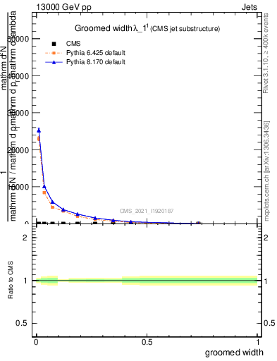 Plot of j.width.g in 13000 GeV pp collisions