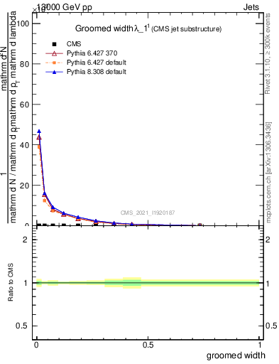Plot of j.width.g in 13000 GeV pp collisions