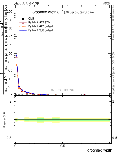 Plot of j.width.g in 13000 GeV pp collisions