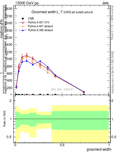 Plot of j.width.g in 13000 GeV pp collisions