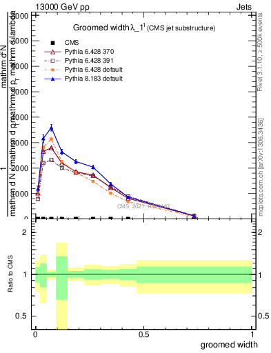 Plot of j.width.g in 13000 GeV pp collisions