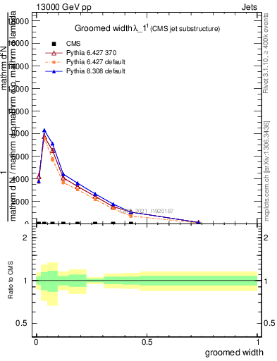 Plot of j.width.g in 13000 GeV pp collisions