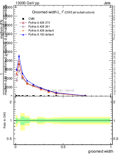 Plot of j.width.g in 13000 GeV pp collisions