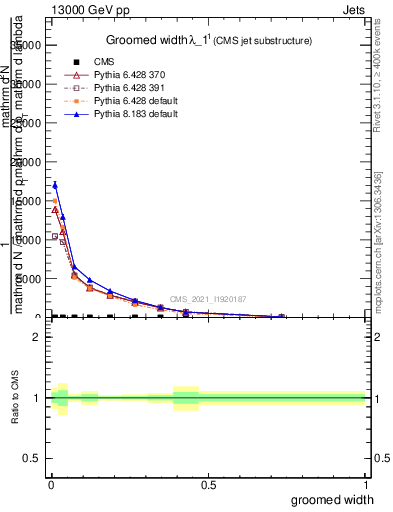 Plot of j.width.g in 13000 GeV pp collisions