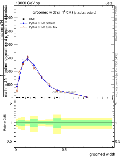 Plot of j.width.g in 13000 GeV pp collisions