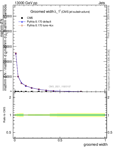 Plot of j.width.g in 13000 GeV pp collisions